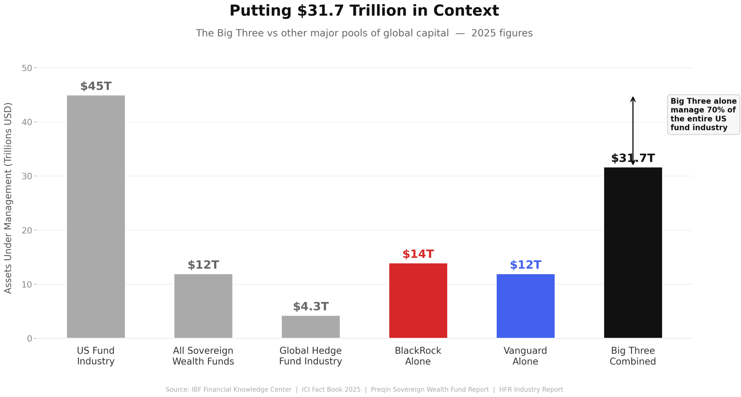 Bar chart comparing global capital pools. US Fund Industry $45T, All Sovereign Wealth Funds $12T, Global Hedge Fund Industry $4.3T, BlackRock alone $14T, Vanguard alone $12T, Big Three combined $31.7T — 70% of the entire US fund industry.