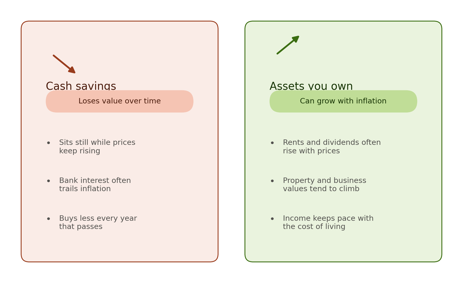 Two-panel comparison. Left panel (red, cash savings): loses value over time — sits still while prices keep rising, bank interest often trails inflation, buys less every year that passes. Right panel (green, assets you own): can grow with inflation — rents and dividends often rise with prices, property and business values tend to climb, income keeps pace with the cost of living.