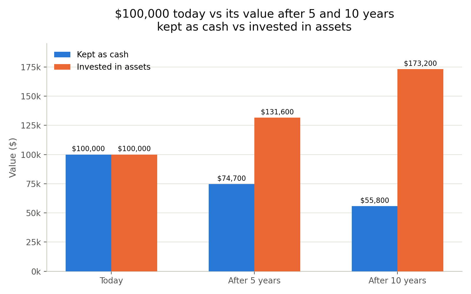 Grouped bar chart comparing $100,000 kept as cash versus invested in assets at three time points. Today: both $100,000. After 5 years: cash falls to $74,700, invested grows to $131,600. After 10 years: cash falls to $55,800, invested grows to $173,200.