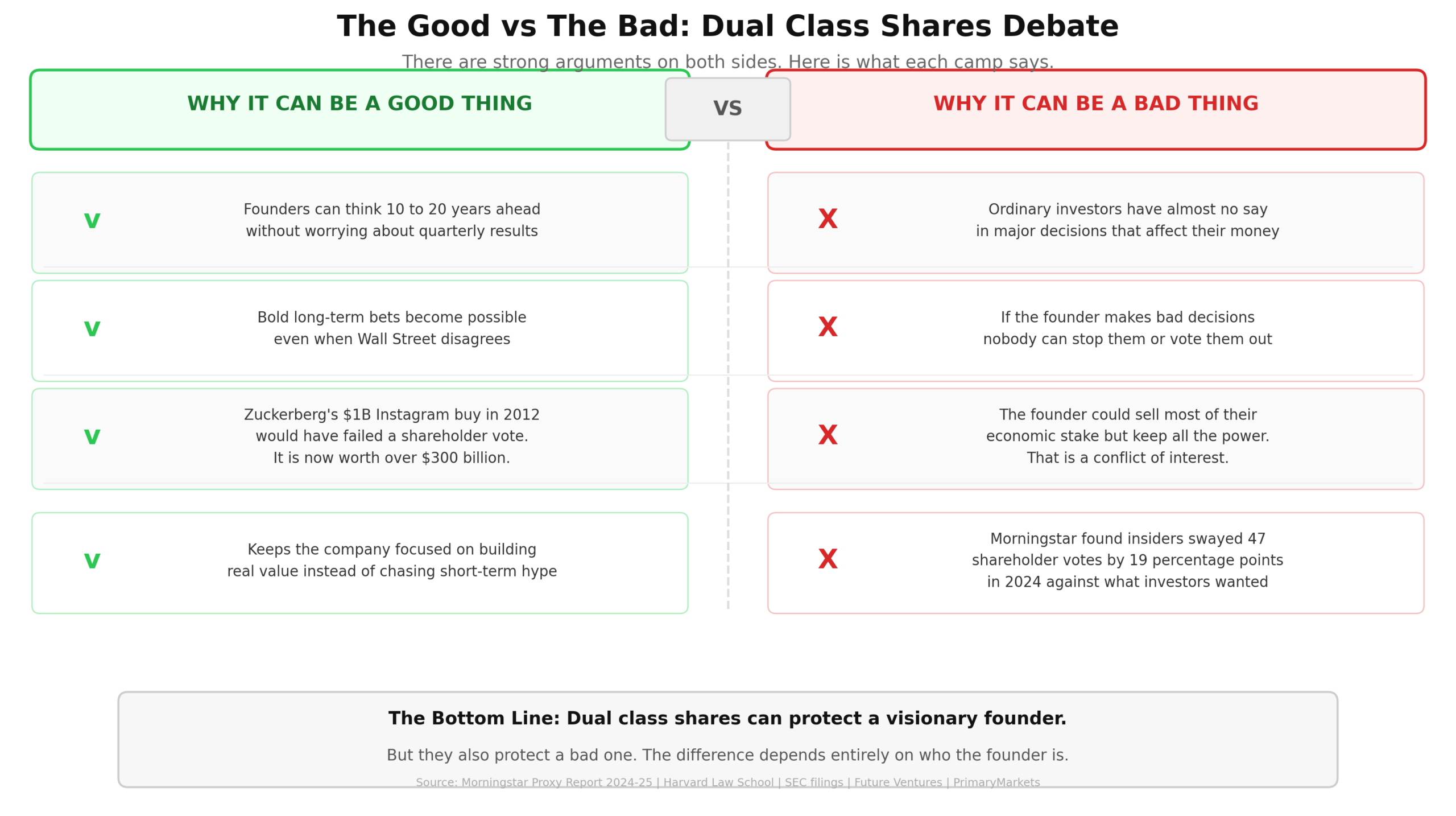 Two-column comparison. Left column in green, four arguments for dual class shares: founders can think 10 to 20 years ahead, bold long-term bets become possible, Zuckerberg's Instagram acquisition would have failed a shareholder vote and is now worth over 300 billion dollars, and companies stay focused on real value not short-term hype. Right column in red, four arguments against: investors have almost no say, bad founders cannot be removed, founders can sell their economic stake but keep all power, and Morningstar found insiders swayed 47 shareholder votes by 19 percentage points against investor wishes in 2024. Bottom callout: dual class shares protect a visionary founder — but also a bad one.