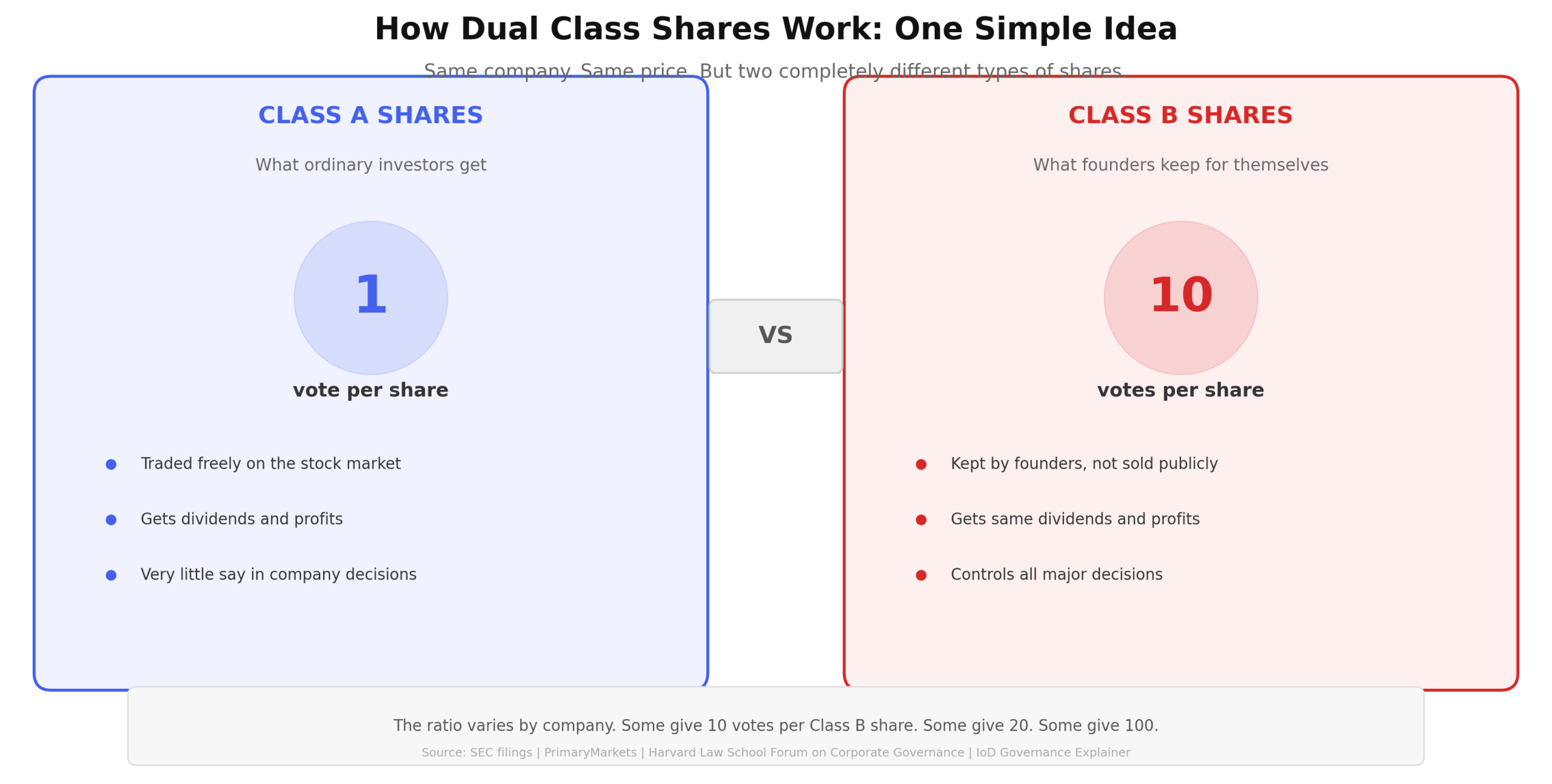 Two-panel comparison. Left panel (blue): Class A shares — what ordinary investors get. One vote per share. Traded freely, receives dividends, very little say in decisions. Right panel (red): Class B shares — what founders keep. Ten votes per share. Not sold publicly, receives same dividends, controls all major decisions. Footer note: the ratio varies — some companies give 20 or even 100 votes per Class B share.