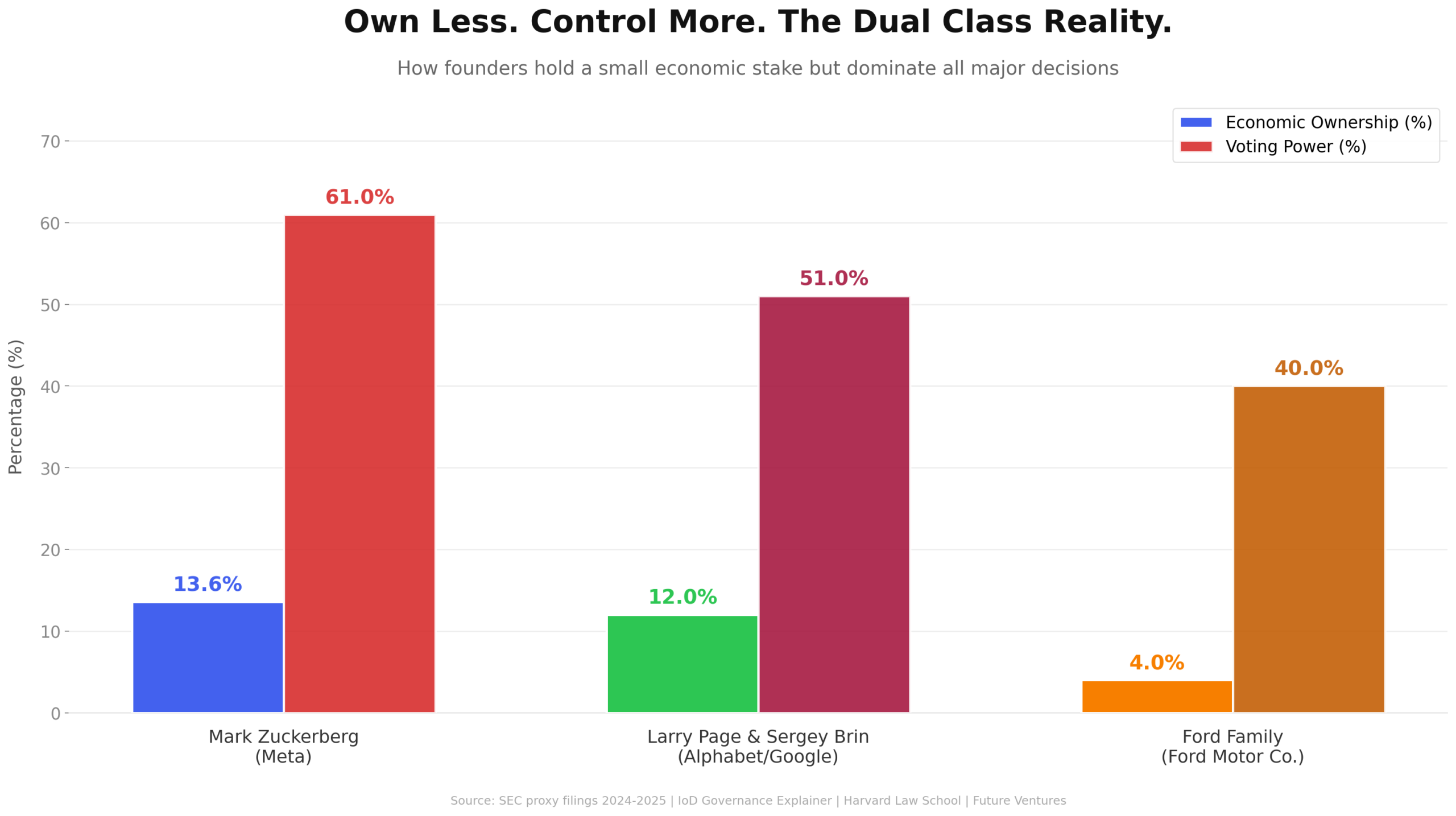 The large "1" and "10" circles inside each panel do the visual work before a word is read. Both share classes receive identical financial returns; the only difference is voting power. The footer note that some companies go to 20 or 100 votes per share makes clear that 10:1 is not the ceiling — it is just the common example.