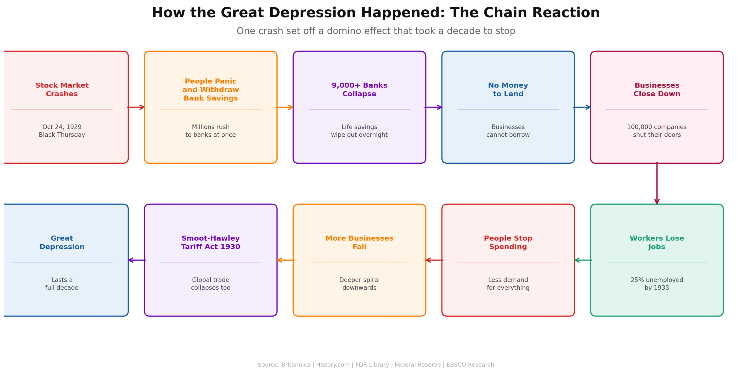 Ten-step flowchart showing the Great Depression as a domino sequence. Stock market crashes on Black Thursday October 24 1929. People panic and withdraw bank savings. Over 9,000 banks collapse, wiping out life savings overnight. No money left to lend. Businesses close — 100,000 companies shut their doors. Workers lose jobs — 25% unemployed by 1933. People stop spending, reducing demand for everything. More businesses fail in a deeper downward spiral. Smoot-Hawley Tariff Act 1930 collapses global trade too. Result: the Great Depression lasts a full decade.