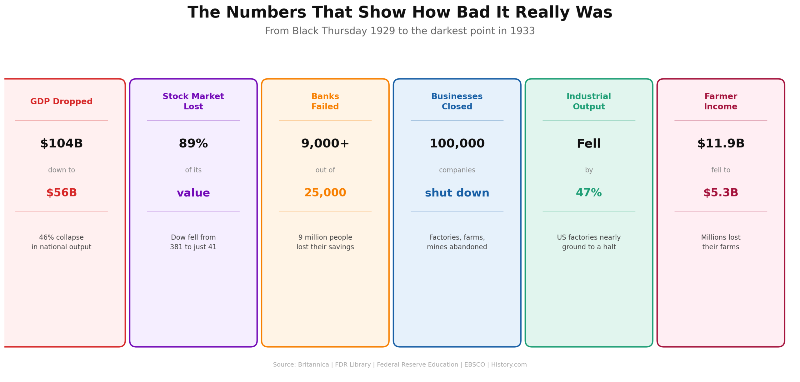 Six stat cards covering the Great Depression from 1929 to 1933. GDP dropped from $104B to $56B — a 46% collapse. Stock market lost 89% of its value, Dow falling from 381 to 41. Over 9,000 banks failed out of 25,000, wiping out 9 million people's savings. 100,000 businesses shut down including factories, farms, and mines. Industrial output fell 47%, nearly grinding US factories to a halt. Farmer income fell from $11.9B to $5.3B, and millions lost their farms.