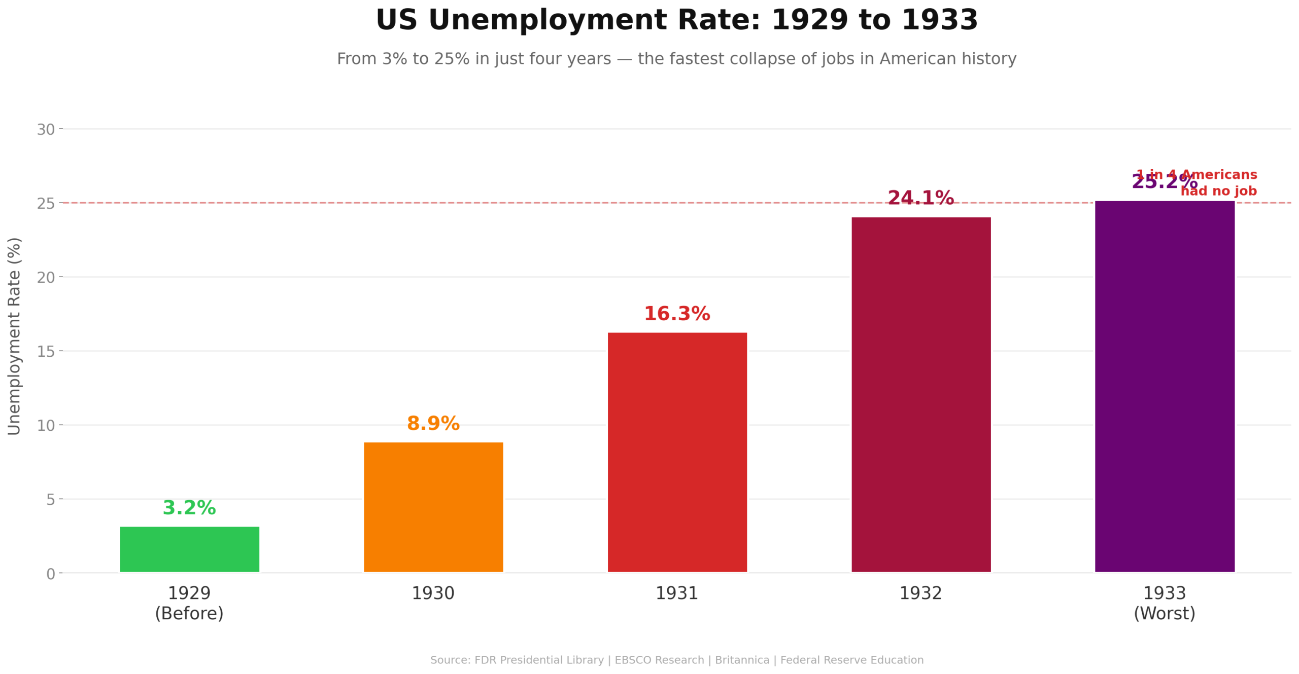 Bar chart showing US unemployment rising year by year. 1929 (before): 3.2% in green. 1930: 8.9% in orange. 1931: 16.3% in red. 1932: 24.1% in dark red. 1933 (worst): 25.2% in purple, with a dashed red reference line and annotation reading "1 in 4 Americans had no job."