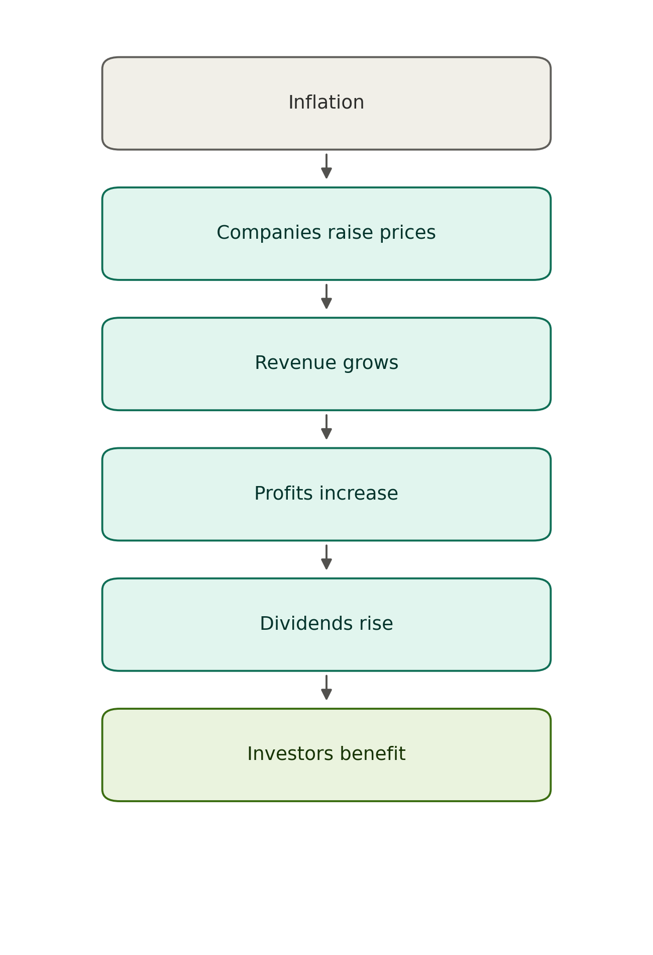 Five-step vertical flowchart. Inflation leads to companies raising prices, which grows revenue, which increases profits, which raises dividends, which means investors benefit.