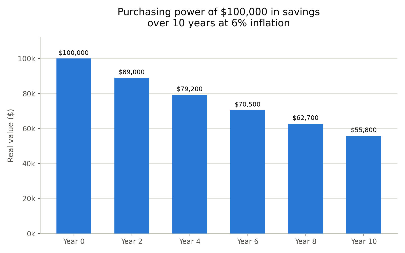 Descending bar chart showing the real purchasing power of $100,000 in cash savings over 10 years at 6% inflation. Year 0: $100,000. Year 2: $89,000. Year 4: $79,200. Year 6: $70,500. Year 8: $62,700. Year 10: $55,800.
