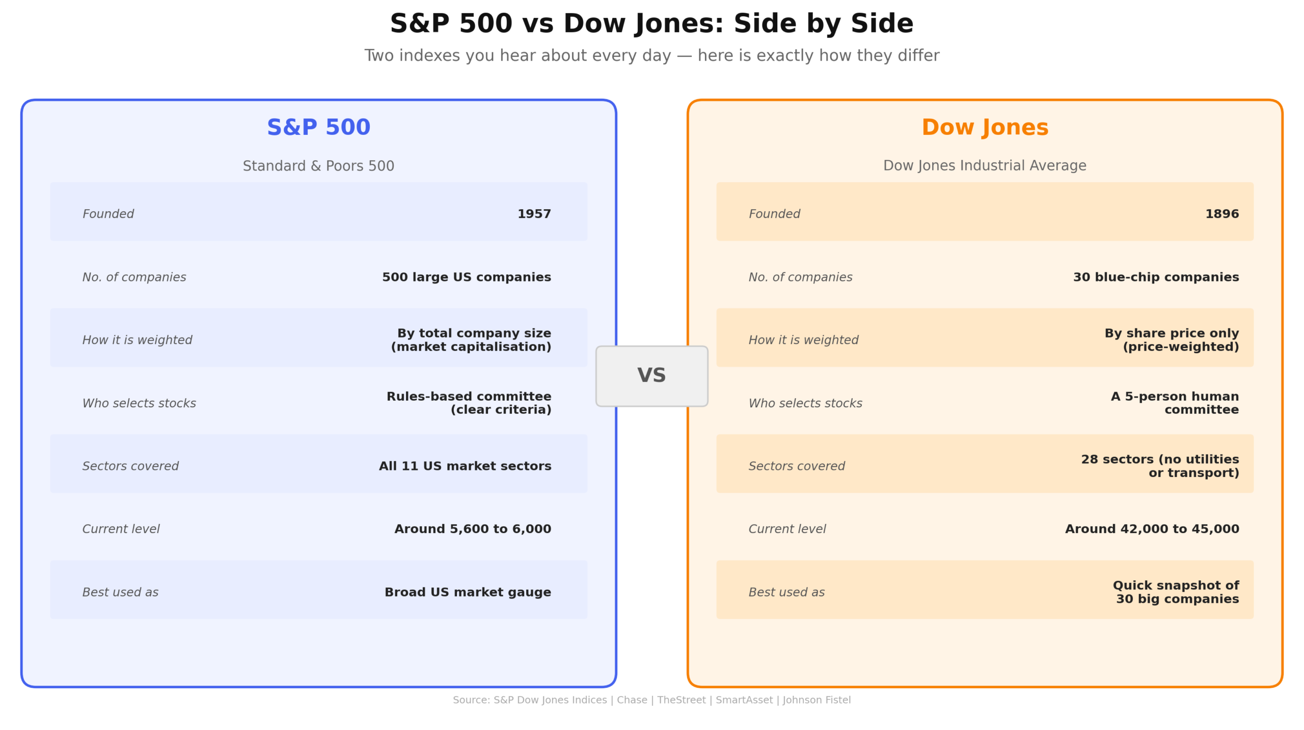 Comparison table with six rows: founded (1957 vs 1896), number of companies (500 vs 30), weighting method (market cap vs share price), stock selection (rules-based committee vs 5-person human committee), sectors covered (all 11 vs 28 excluding utilities and transport), and best used as (broad US market gauge vs quick snapshot of 30 big companies).