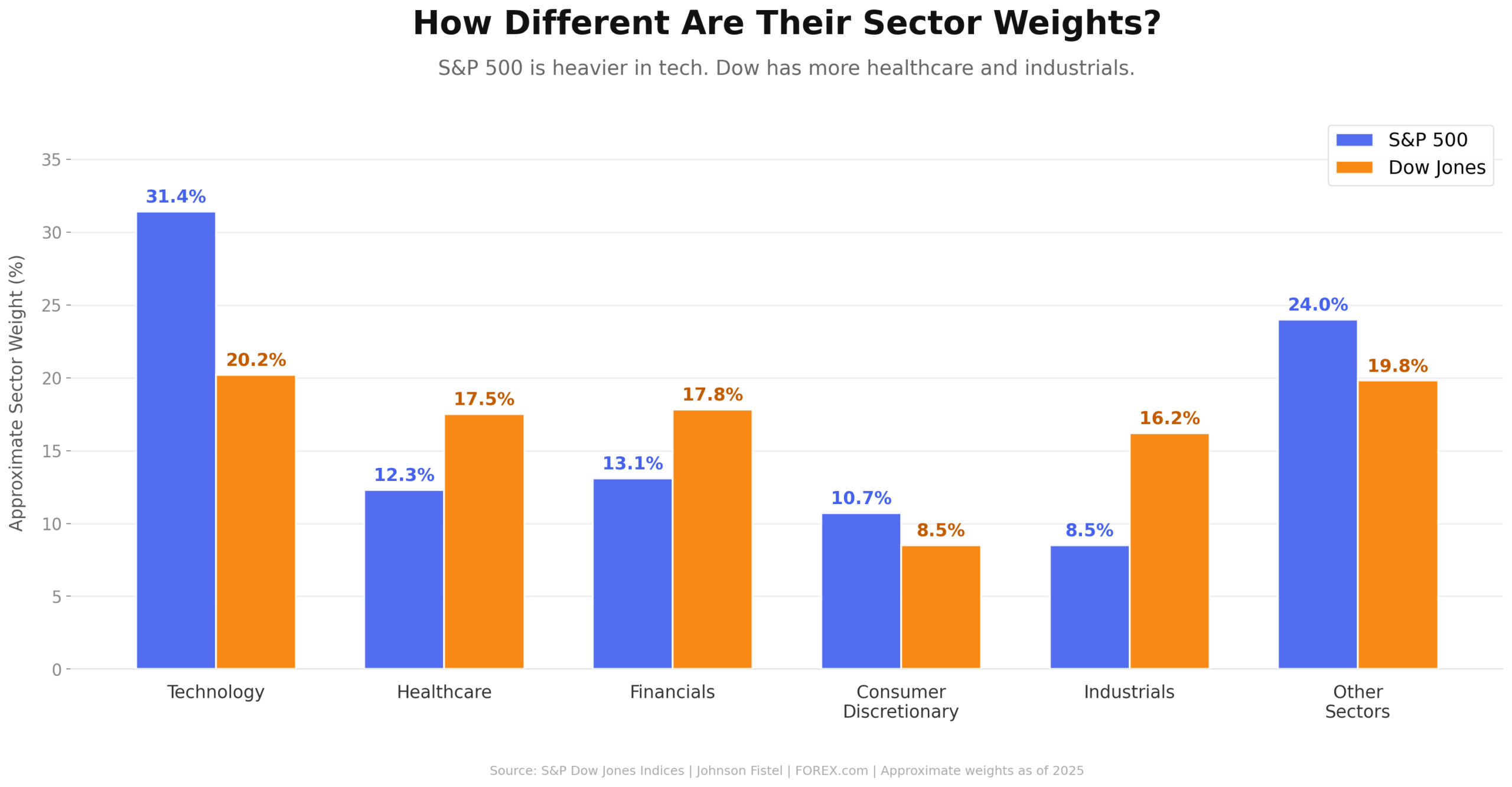 Grouped bar chart comparing S&P 500 (blue) and Dow Jones (orange) sector weights across six categories. Technology: S&P 31.4%, Dow 20.2%. Healthcare: S&P 12.3%, Dow 17.5%. Financials: S&P 13.1%, Dow 17.8%. Consumer Discretionary: S&P 10.7%, Dow 8.5%. Industrials: S&P 8.5%, Dow 16.2%. Other sectors: S&P 24%, Dow 19.8%.