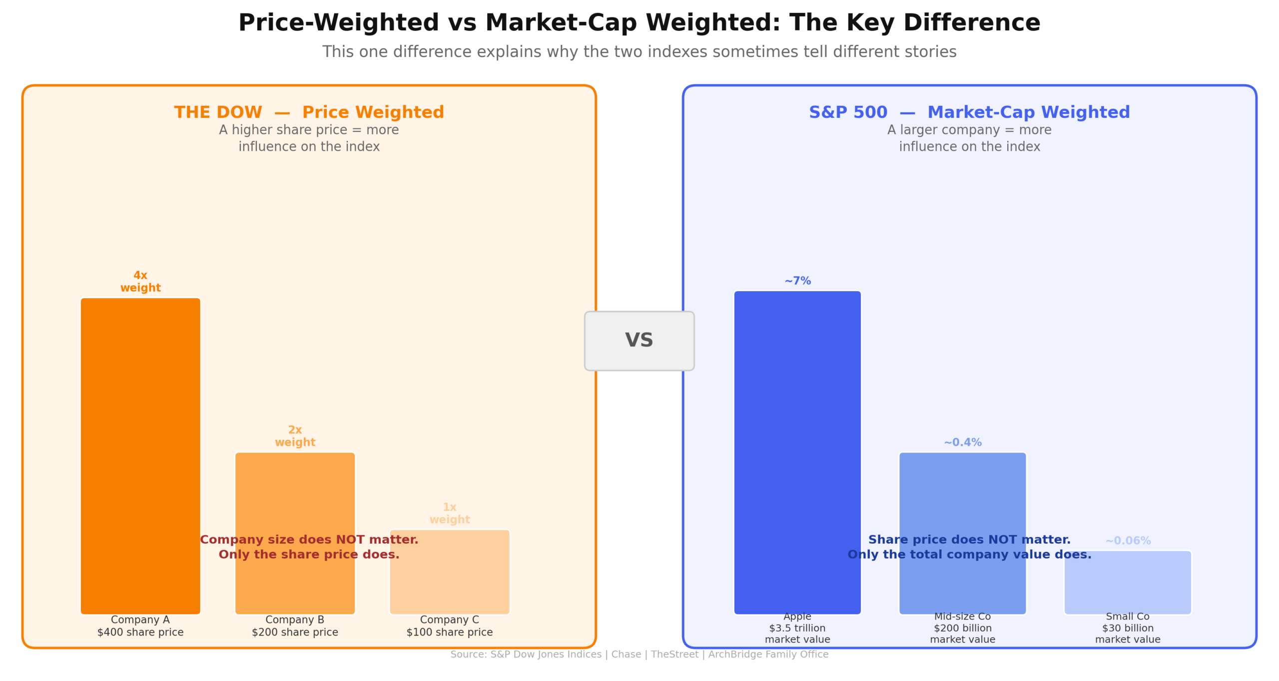 Two-panel bar chart. Left panel (Dow, orange): Company A at $400 share price has 4x weight, Company B at $200 has 2x weight, Company C at $100 has 1x weight — share price alone determines influence. Right panel (S&P 500, blue): Apple at $3.5 trillion market value holds ~7% weight, a mid-size company at $200 billion holds ~0.4%, a small company at $30 billion holds ~0.06% — company size determines influence.