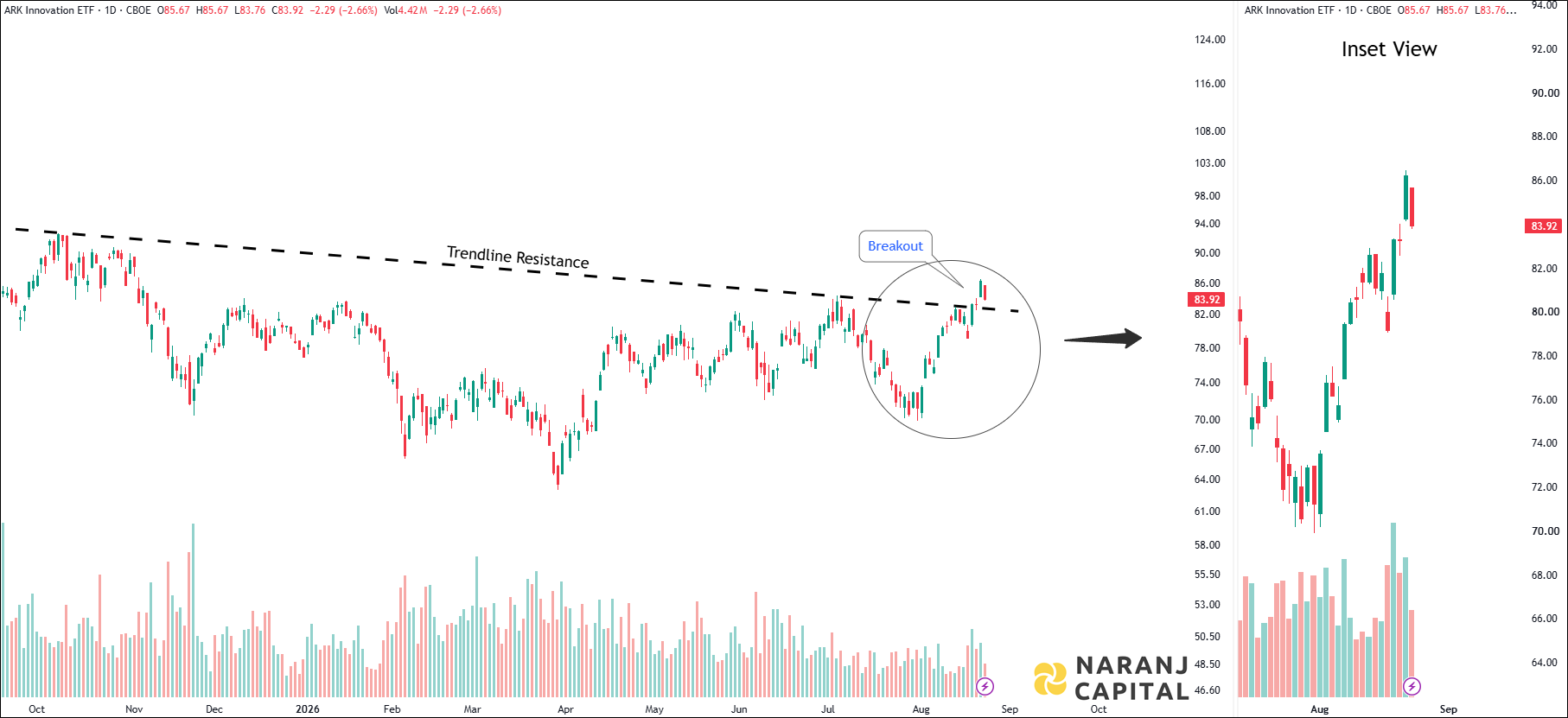 ARK Innovation ETF - Daily Technical Analysis
