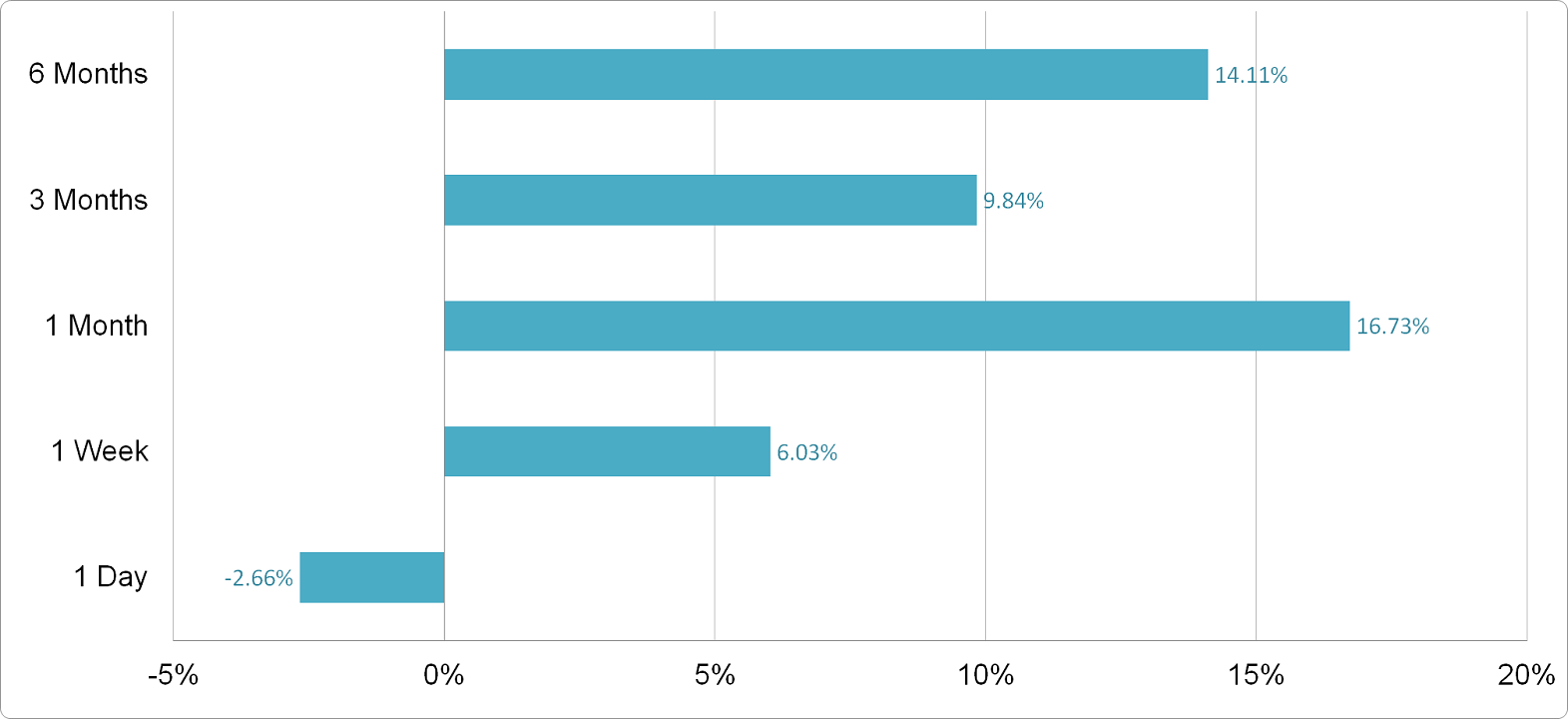 ARK Innovation - Price Performance
