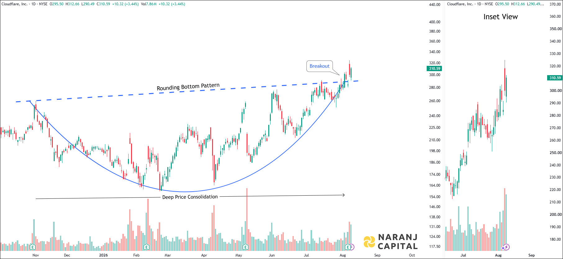 Cloudflare - Daily Technical Analysis