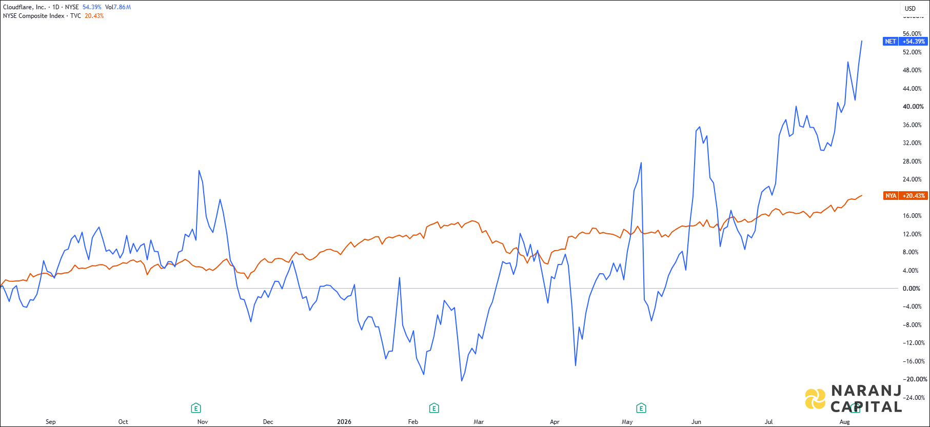 The image showcases Cloudflare's 1-year performance relative to NYSE.