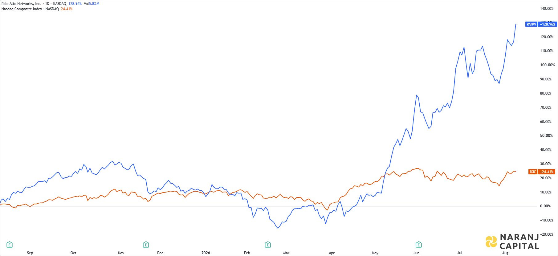 The image showcases Palo Alto Network's 1-year performance relative to NASDAQ.