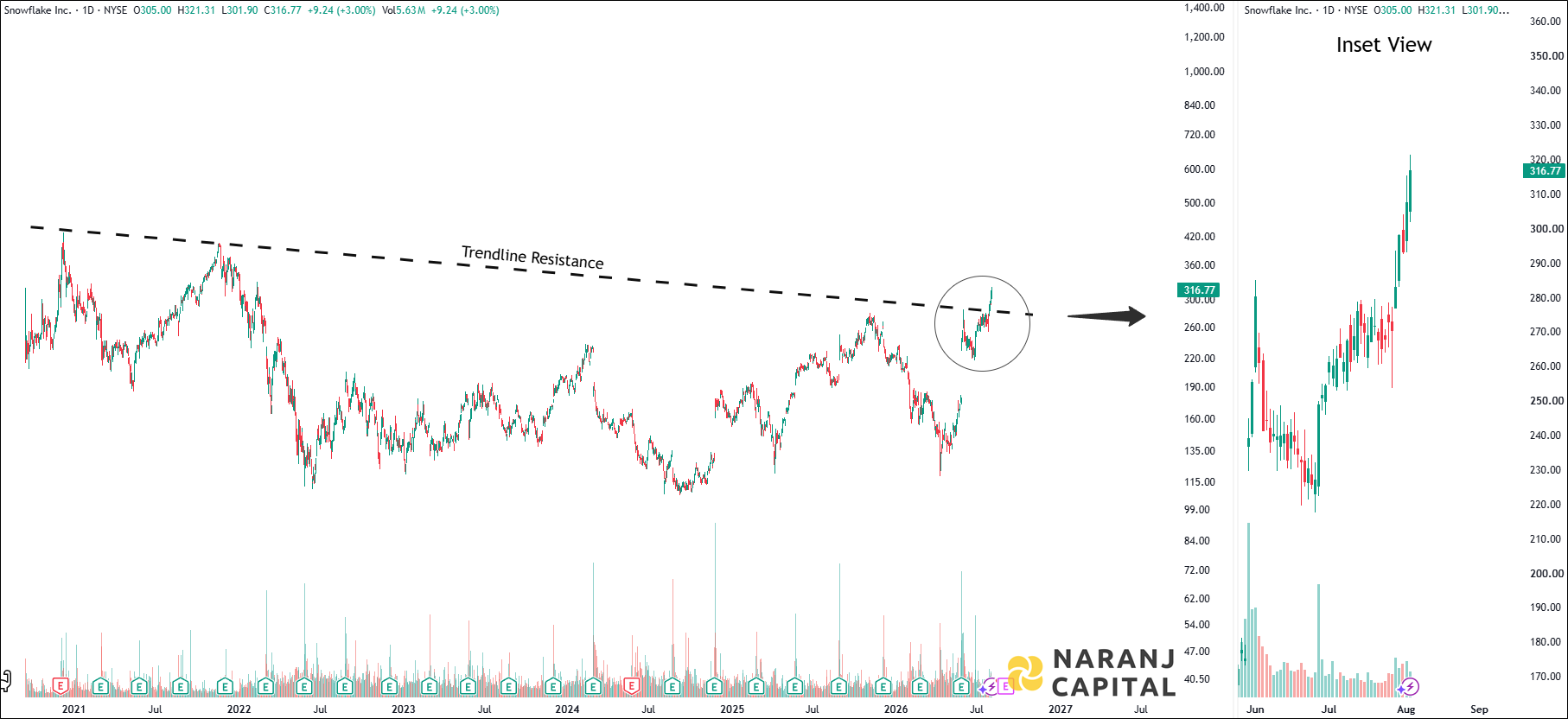 Snowflake - Daily Technical Analysis