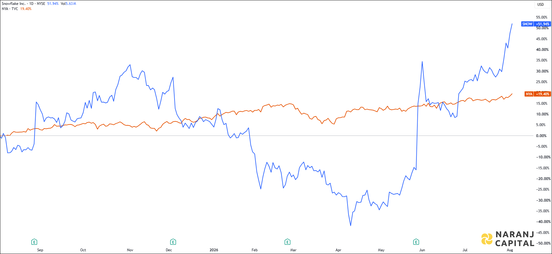 The image showcases Snowflake's 1-year performance relative to NYSE.