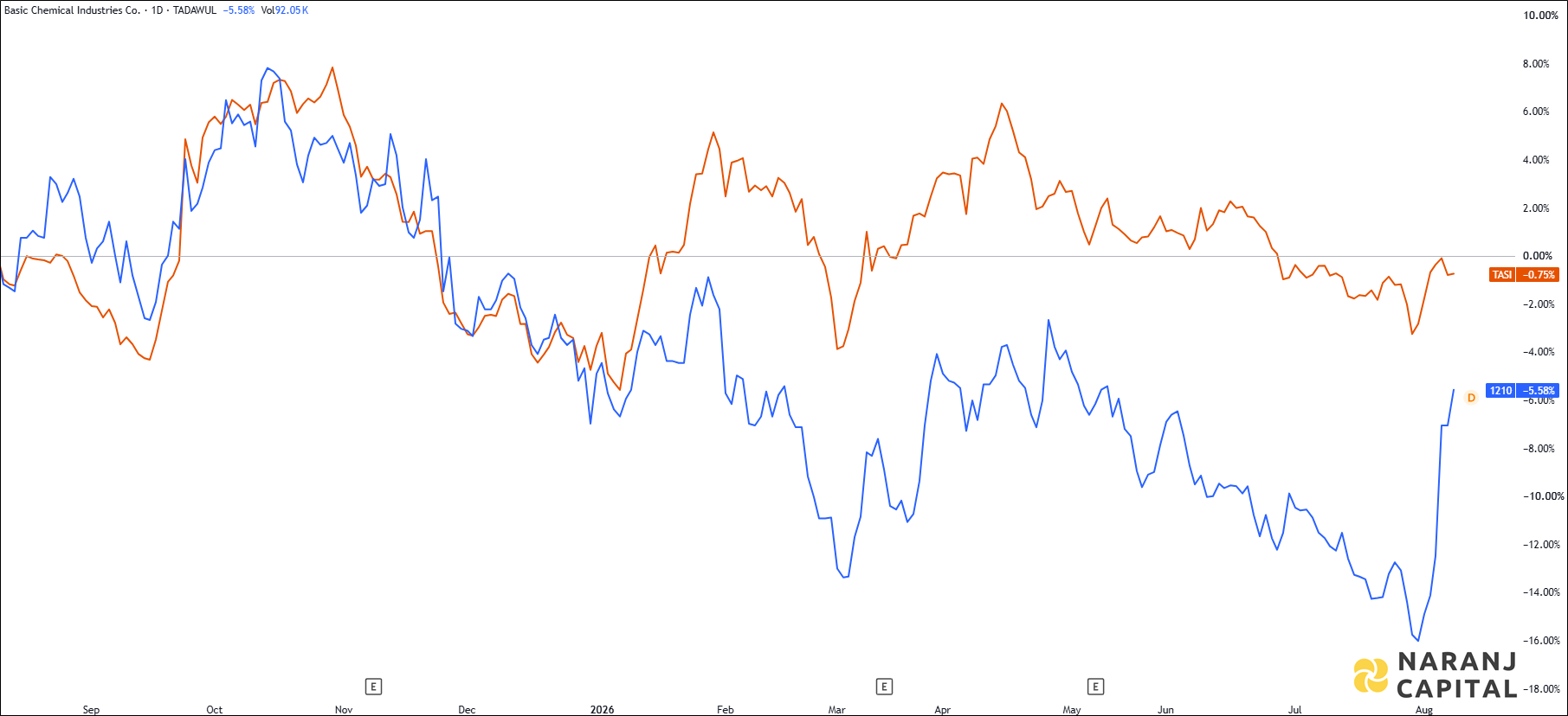 The image highlights Basic Chemical Industries' performance over the last year versus TASI.