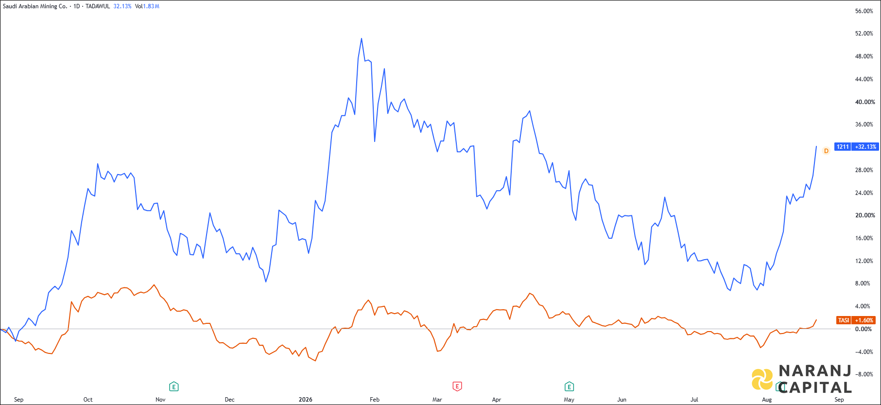 The image highlights Saudi Arabian Mining's performance over the last year versus TASI.