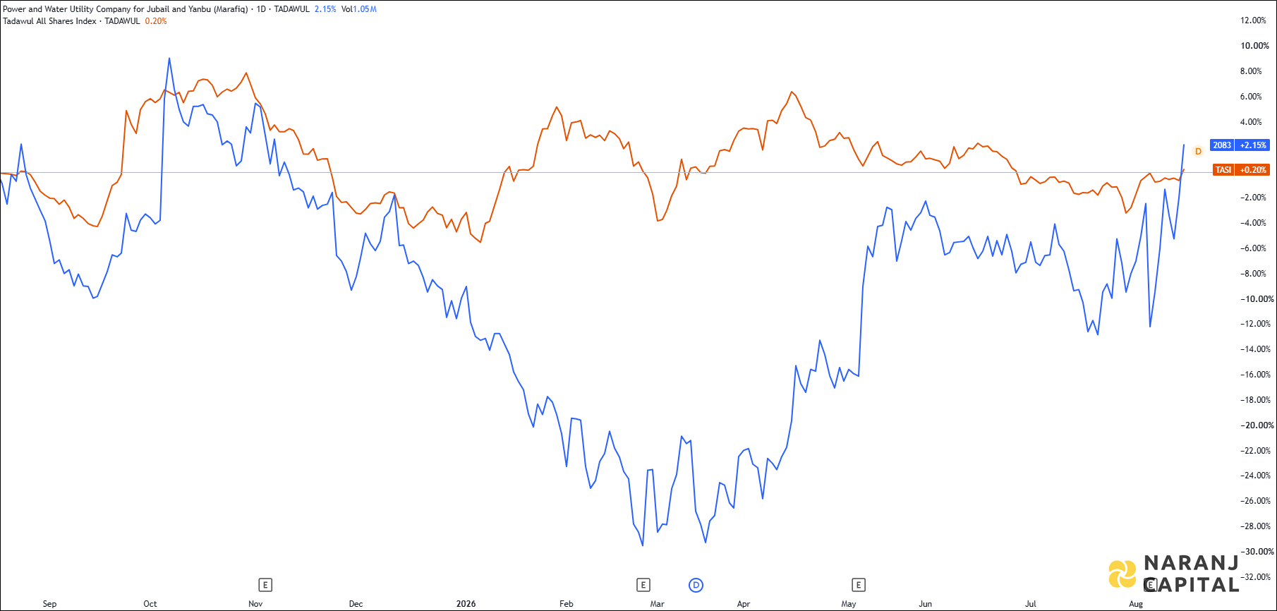 The image highlights Marafiq's performance over the last year versus TASI