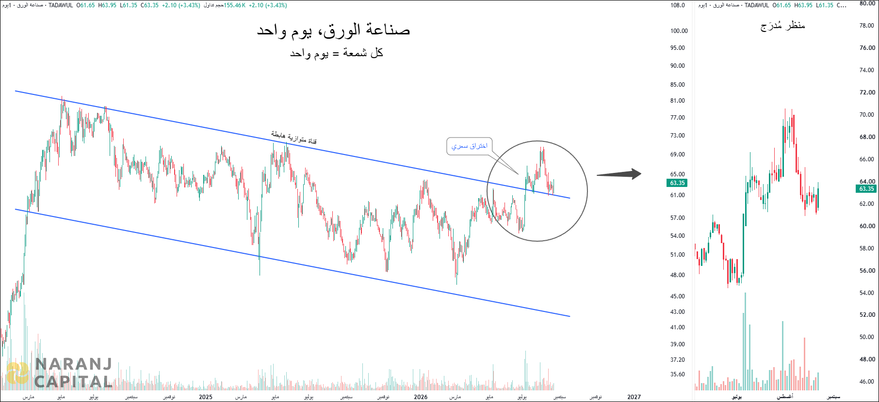 Saudi Paper Manufacturing - Technical Analysis chart on Daily Price and Volume