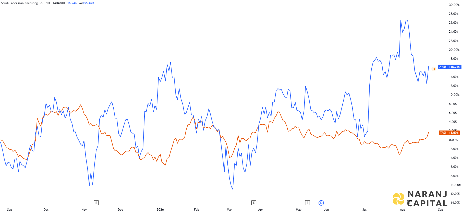 The image highlights Saudi Paper Manufacturing's performance over the last year versus TASI.