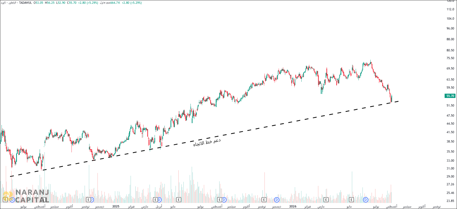 Al-Babtain Power and Telecommunication - Technical Analysis chart on Daily Price and Volume