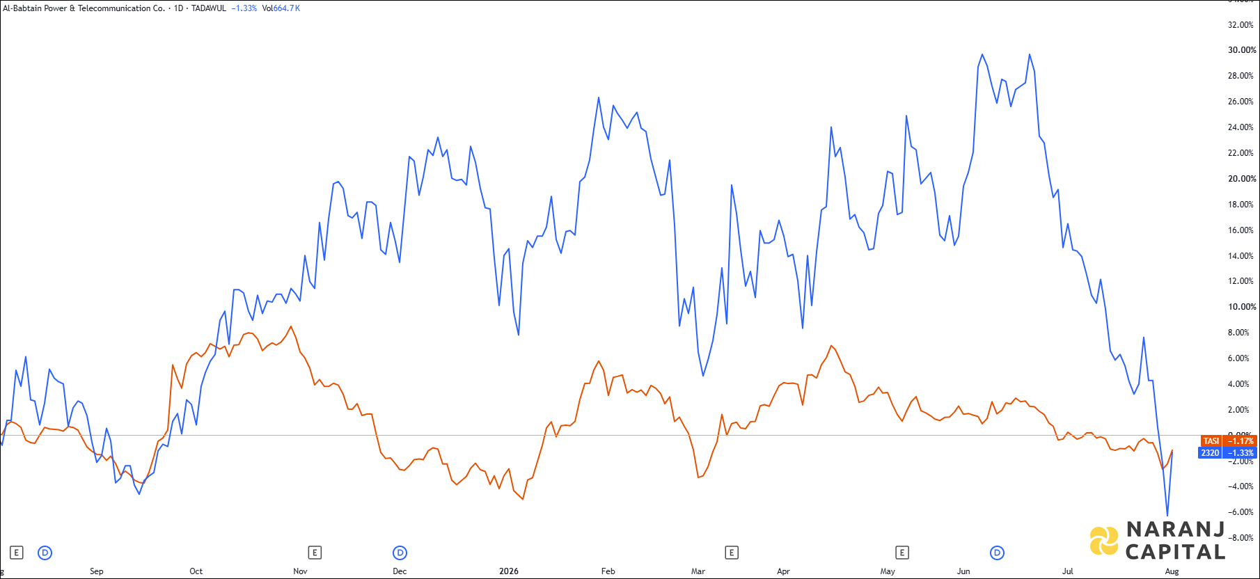 The image highlights Albabtain's performance over the last year versus TASI.