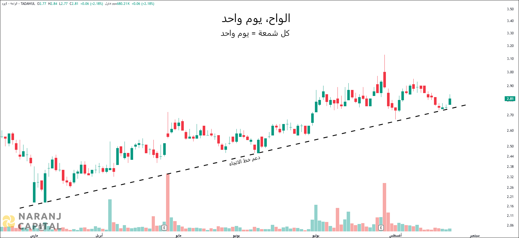Zahrat Al Waha for Trading - Technical Analysis chart on Daily Price and Volume