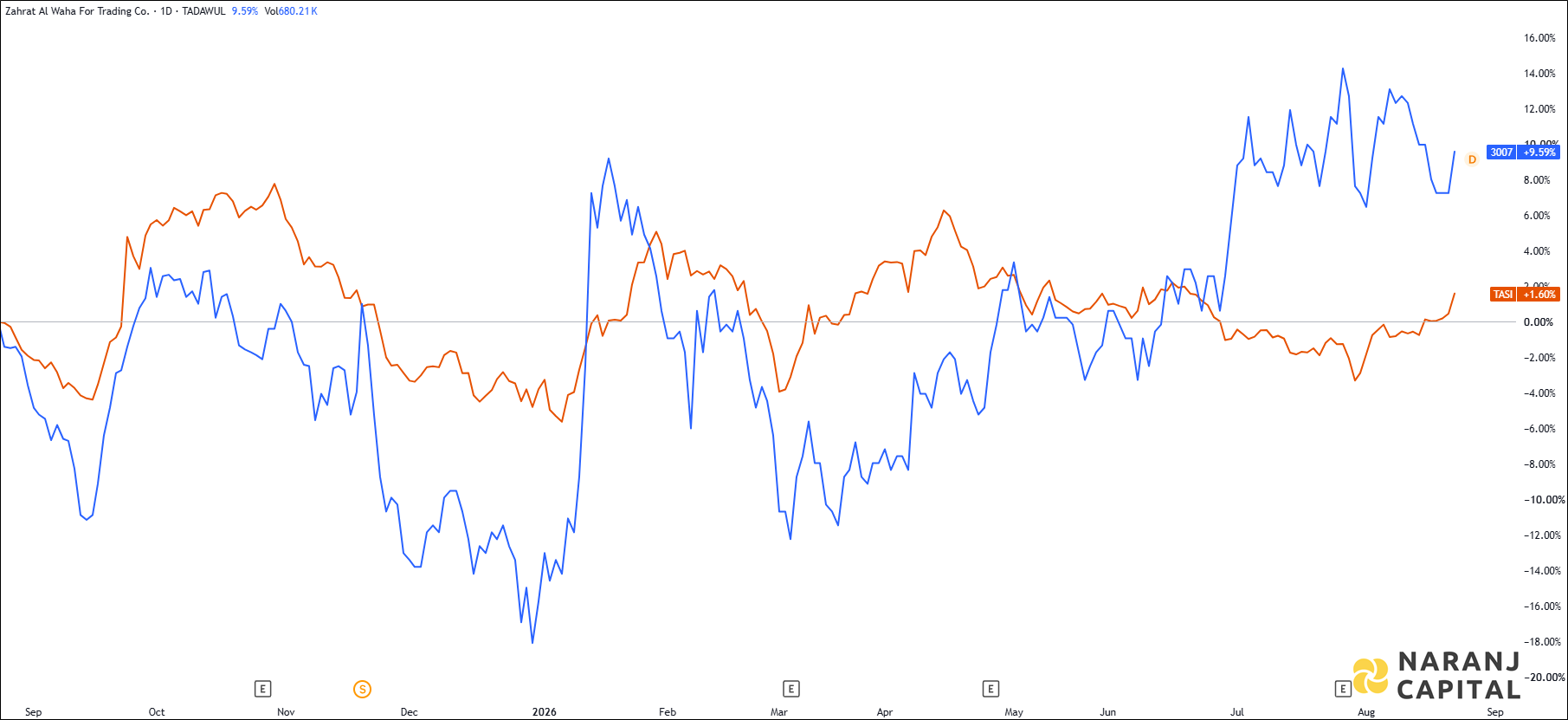 The image highlights Zahrat Al Waha for Trading's performance over the last year versus TASI.