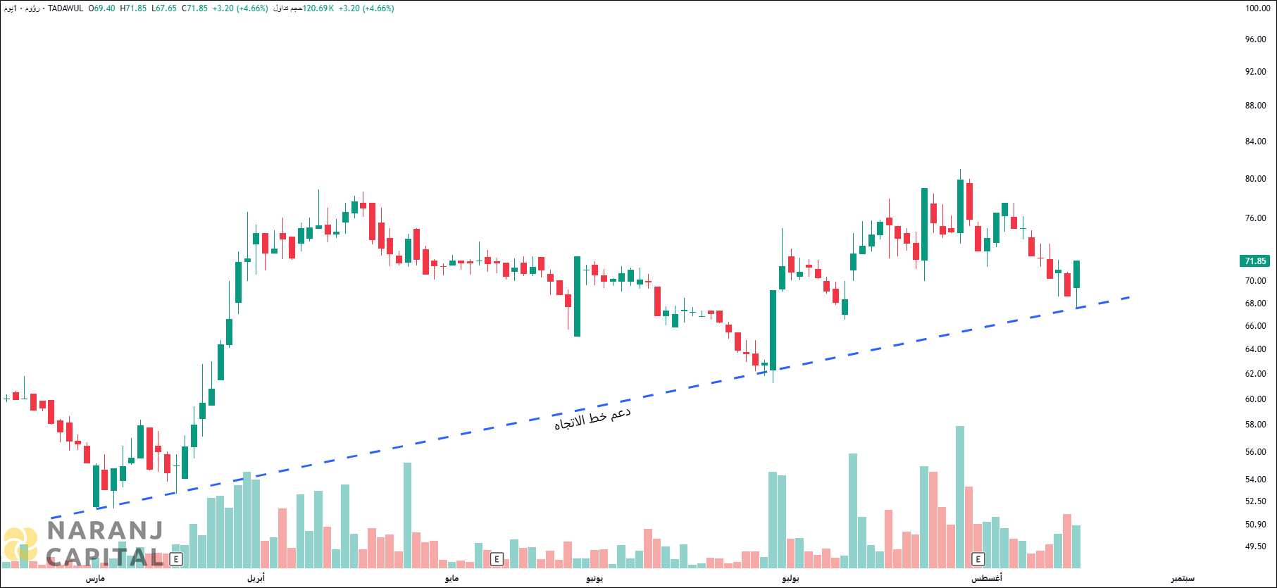 Raoom Trading - Technical Analysis chart on Daily Price and Volume