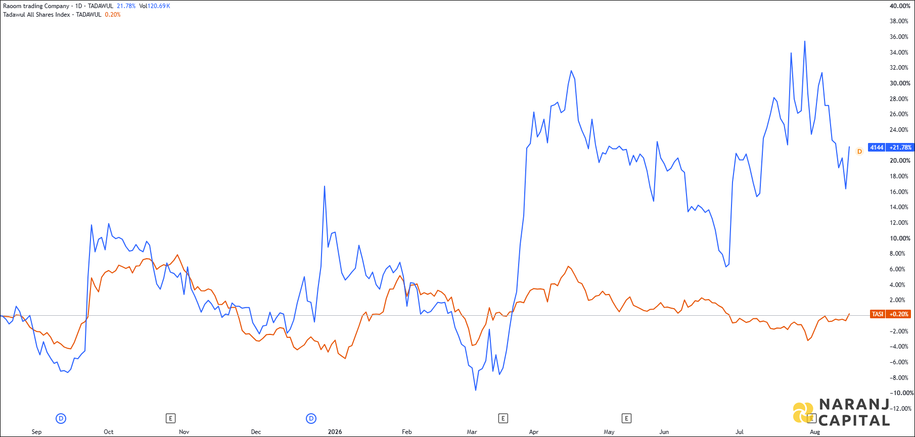 The image highlights Raoom Trading's performance over the last year versus