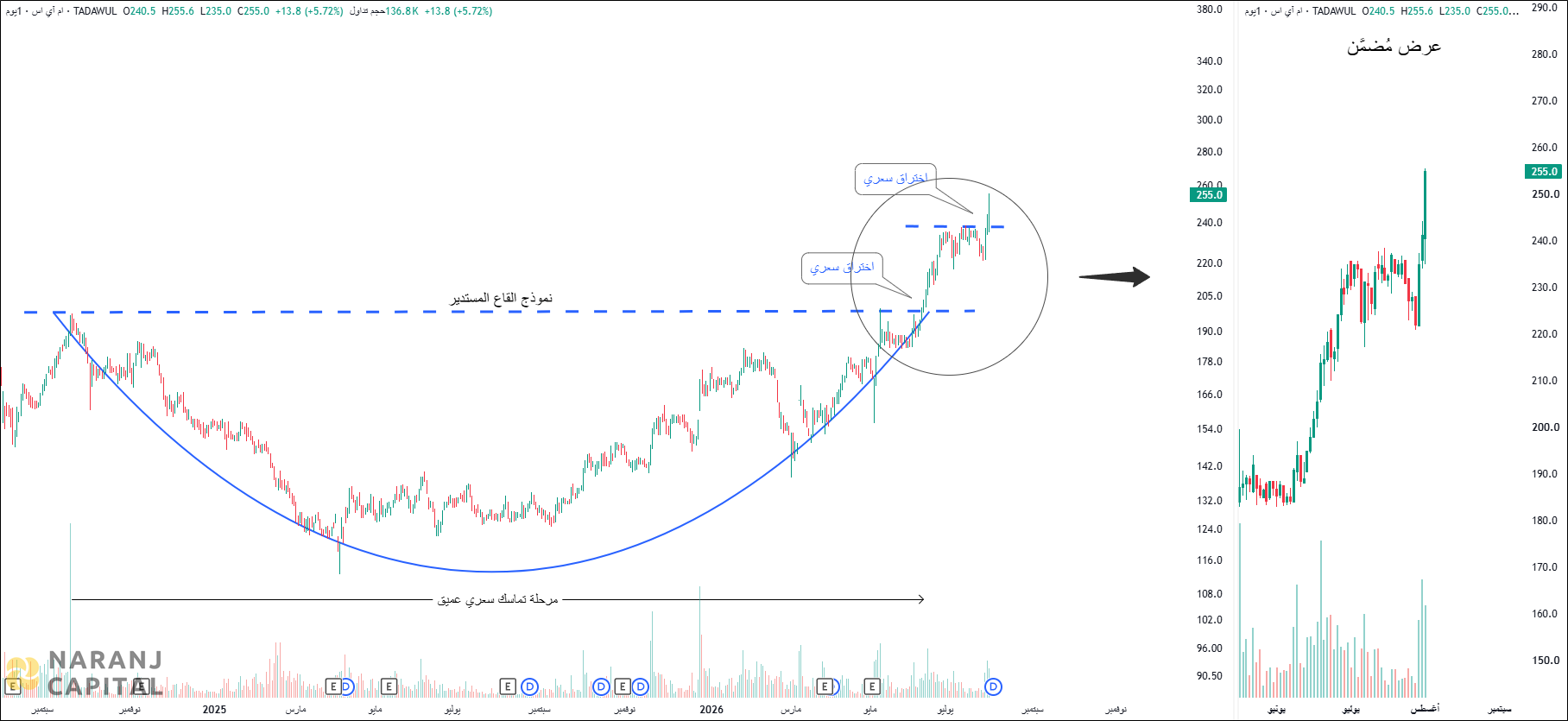 Al Moammar Information Systems - Technical Analysis chart on Daily Price and Volume