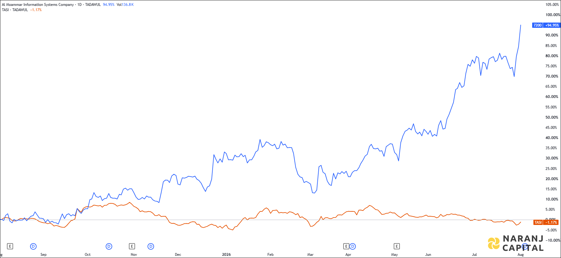 The image highlights Al Moammar Information System's performance over the last year versus TASI.