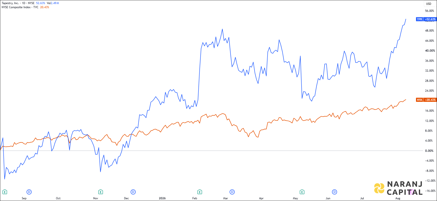 The image showcases Tapestry's 1-year performance relative to NYSE.