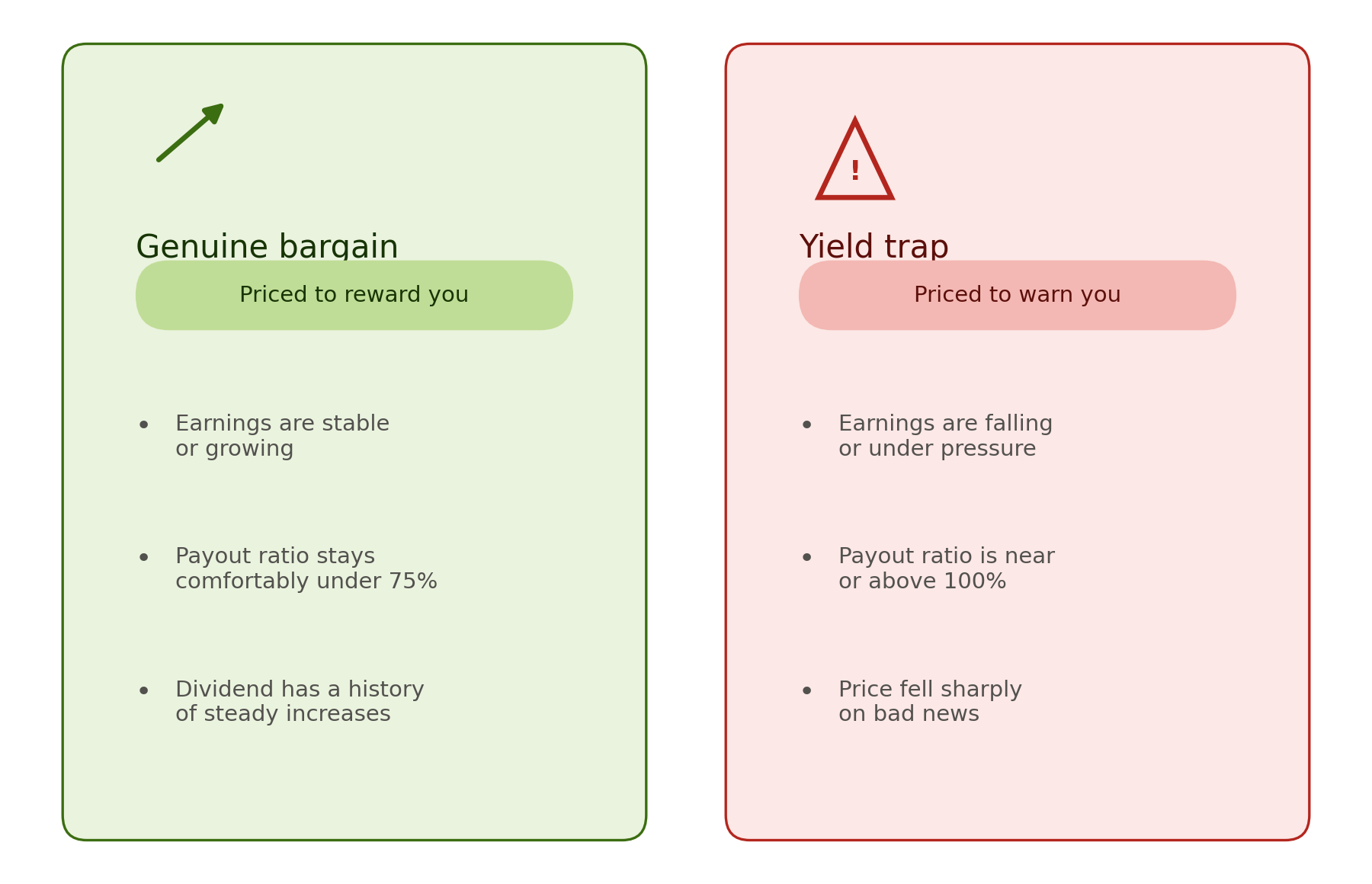Two-panel comparison card. Left panel (green, genuine bargain — priced to reward you): earnings are stable or growing, payout ratio stays comfortably under 75%, dividend has a history of steady increases. Right panel (red, yield trap — priced to warn you): earnings are falling or under pressure, payout ratio is near or above 100%, price fell sharply on bad news.