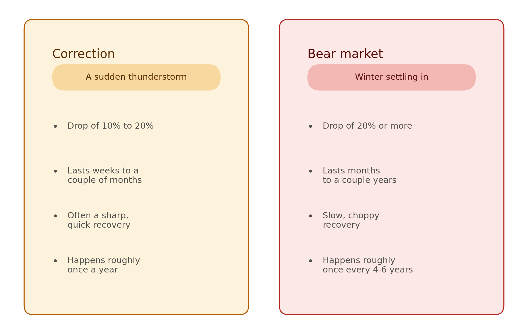 Two-panel comparison. Left panel (amber, correction — a sudden thunderstorm): drop of 10% to 20%, lasts weeks to a couple of months, often a sharp quick recovery, happens roughly once a year. Right panel (red, bear market — winter settling in): drop of 20% or more, lasts months to a couple of years, slow choppy recovery, happens roughly once every 4 to 6 years.