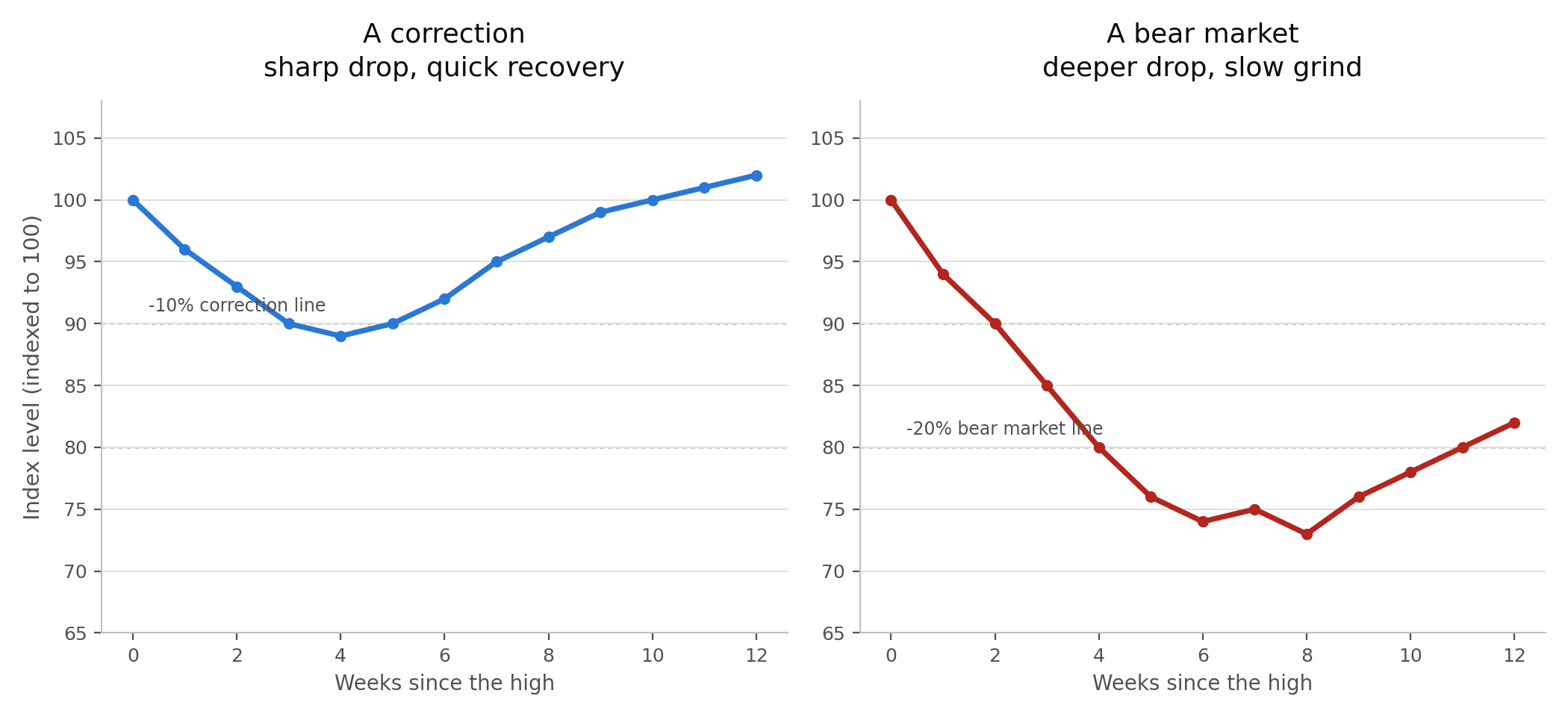 Two-panel comparison. Left panel (amber, correction — a sudden thunderstorm): drop of 10% to 20%, lasts weeks to a couple of months, often a sharp quick recovery, happens roughly once a year. Right panel (red, bear market — winter settling in): drop of 20% or more, lasts months to a couple of years, slow choppy recovery, happens roughly once every 4 to 6 years.