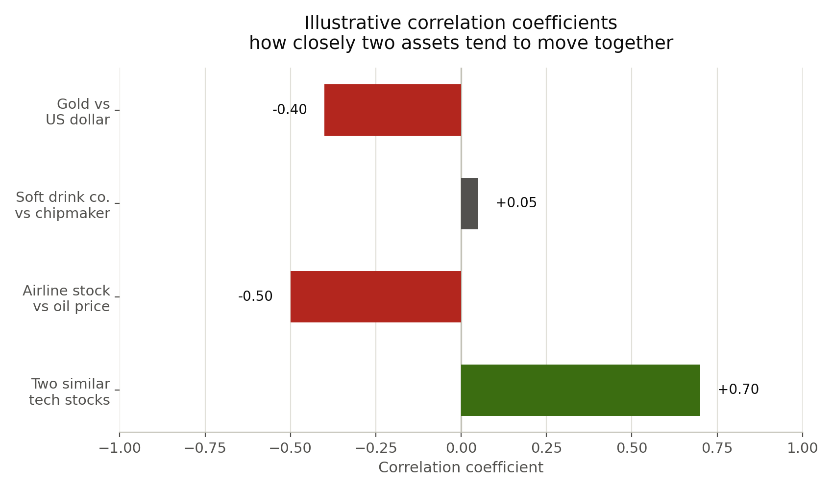 Horizontal bar chart showing four illustrative correlation coefficients. Gold versus US dollar: minus 0.40 (red bar, negative). Soft drink company versus chipmaker: plus 0.05 (gray bar, near zero). Airline stock versus oil price: minus 0.50 (red bar, negative). Two similar tech stocks: plus 0.70 (green bar, positive). X-axis runs from minus one to plus one.