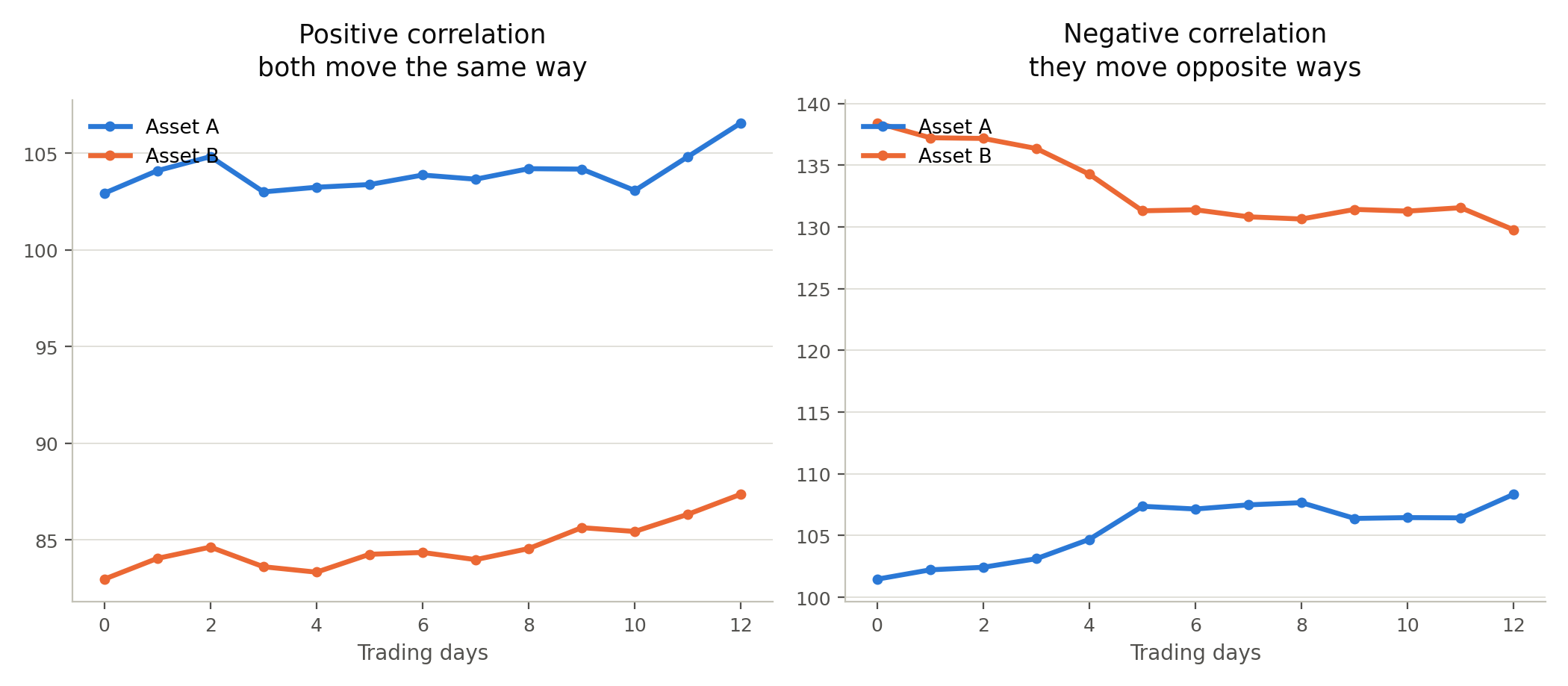 Two side-by-side line charts over 12 trading days. Left chart (positive correlation): Asset A and Asset B both trend upward together, with Asset A around 103 to 107 and Asset B rising from 83 to 88. Right chart (negative correlation): Asset A rises from 102 to 108 while Asset B falls from 138 to 130, the two lines moving in opposite directions throughout.