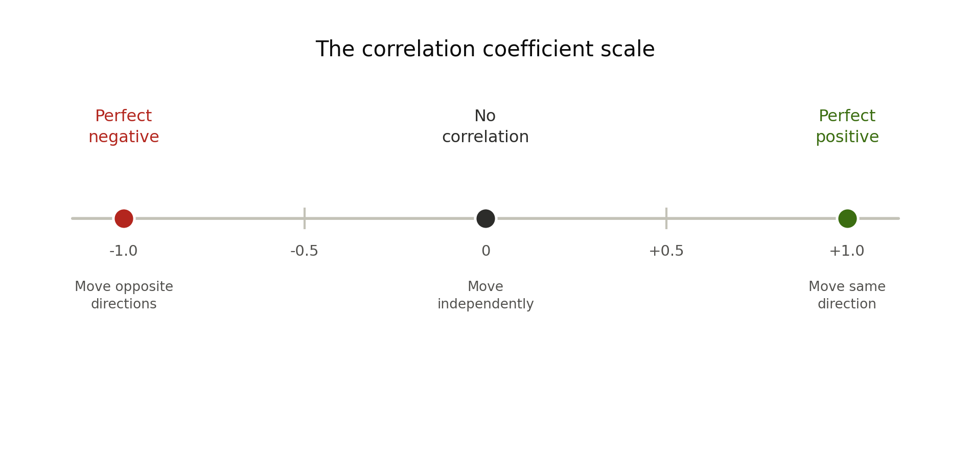 A horizontal number line from minus one to plus one with three marked points. Minus one on the left labeled perfect negative in red, move opposite directions. Zero in the centre labeled no correlation in black, move independently. Plus one on the right labeled perfect positive in green, move same direction.