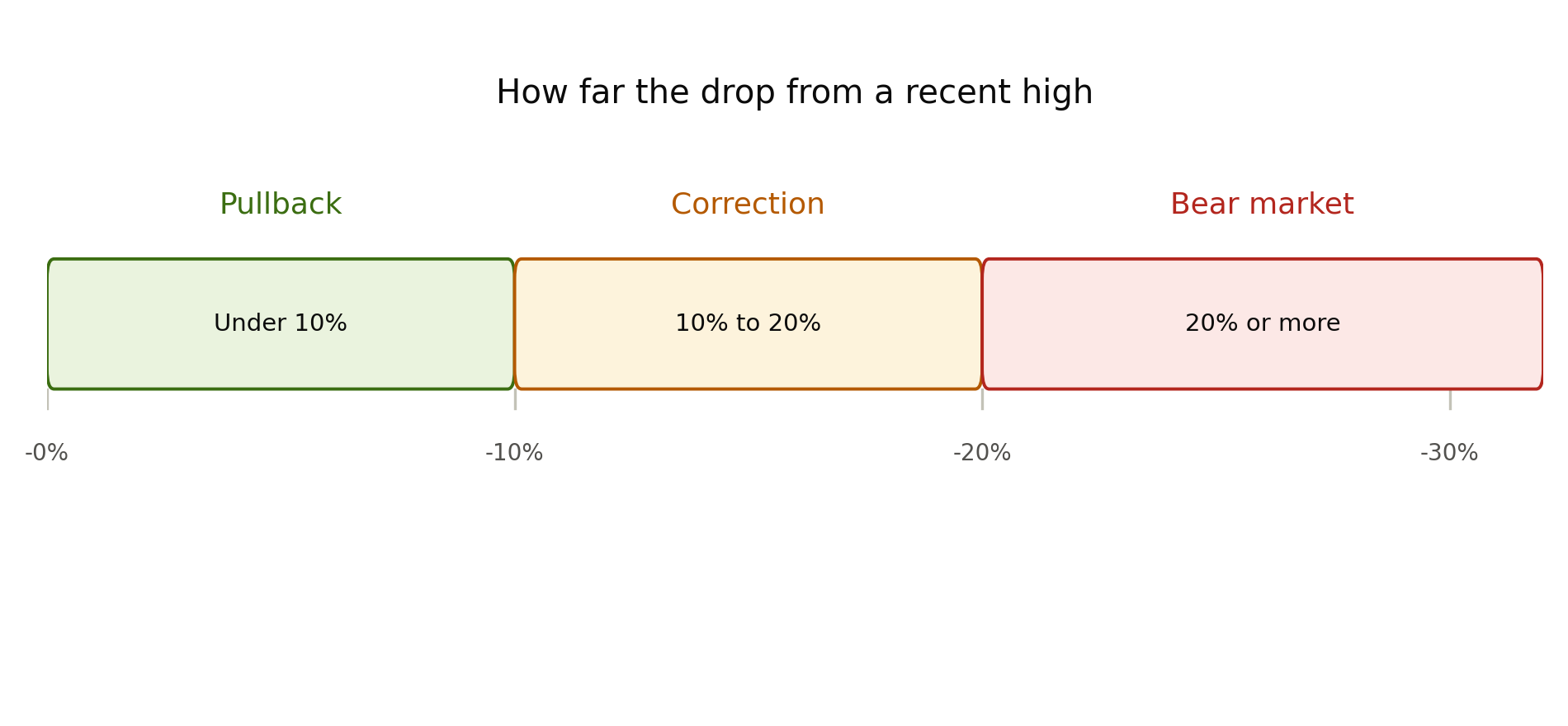 Horizontal scale showing three zones of market decline from a recent high. Pullback (green): under 10%, from 0% to minus 10%. Correction (amber): 10% to 20%, from minus 10% to minus 20%. Bear market (red): 20% or more, from minus 20% to minus 30% and beyond. Each zone is a distinct coloured rectangle sitting above a percentage axis.