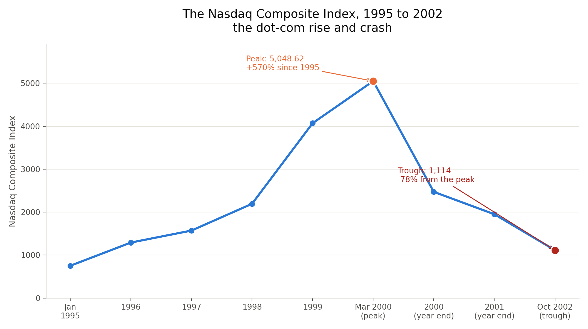 Line chart showing the Nasdaq Composite Index from January 1995 to October 2002. The index rises from around 750 in 1995, accelerates sharply through 1999, and peaks at 5,048 in March 2000 — annotated as plus 570% since 1995. It then falls steeply to a trough of 1,114 in October 2002 — annotated as minus 78% from the peak. The descent is marked with a red line segment highlighting the trough.