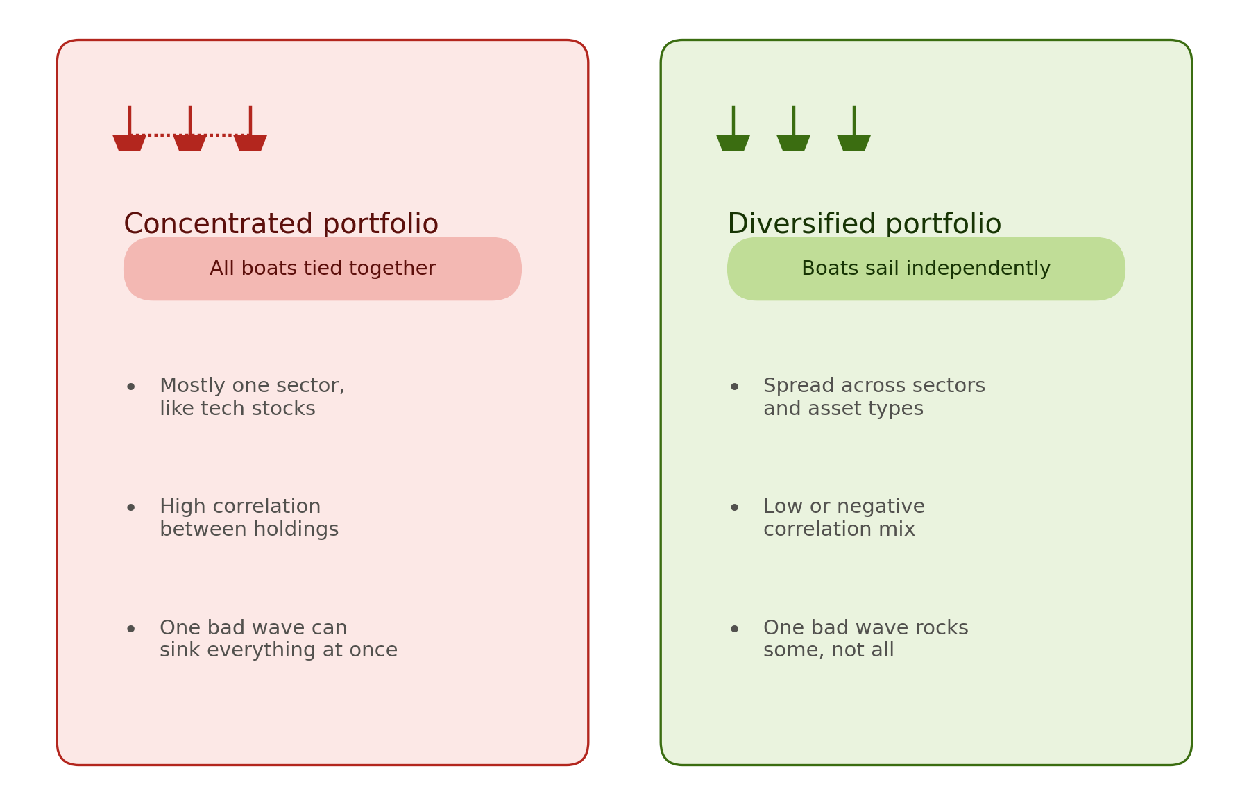 Two-panel comparison. Left panel (red, concentrated portfolio — all boats tied together): mostly one sector like tech stocks, high correlation between holdings, one bad wave can sink everything at once — illustrated by boats tied together with a chain. Right panel (green, diversified portfolio — boats sail independently): spread across sectors and asset types, low or negative correlation mix, one bad wave rocks some but not all — illustrated by three separate boats moving freely.
