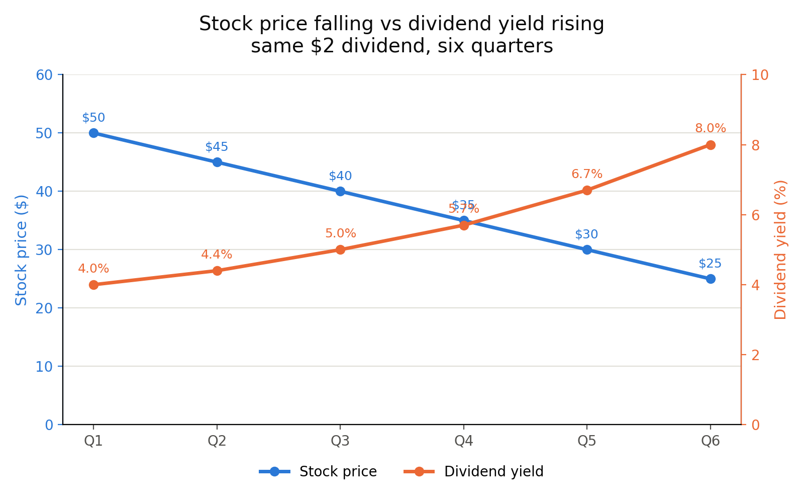 Dual-axis line chart over six quarters with the same two-dollar annual dividend throughout. Stock price (blue, left axis) falls from fifty dollars in Q1 to twenty-five dollars in Q6. Dividend yield (orange, right axis) rises from 4.0% in Q1 to 8.0% in Q6. The two lines cross at Q4 where price is thirty-five dollars and yield is 5.7%. The dividend itself never changes — only the price changes, mechanically lifting the yield.