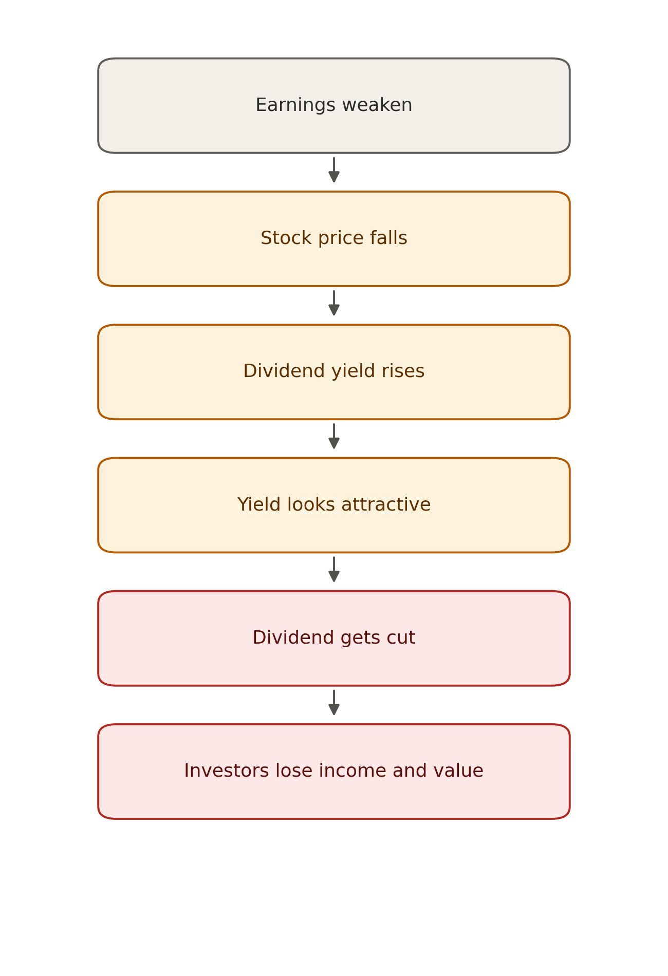 Five-step vertical flowchart showing the yield trap sequence. Earnings weaken (gray, top). Stock price falls (amber). Dividend yield rises (amber). Yield looks attractive (amber). Dividend gets cut (red). Investors lose income and value (red, bottom).