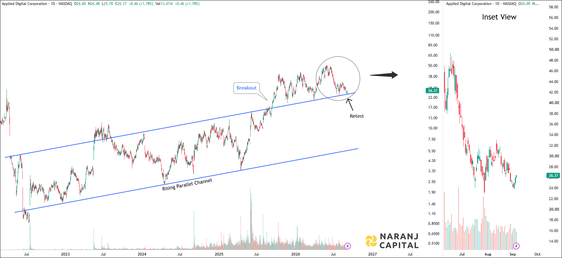 Applied Digital Corporation - Daily Technical Analysis