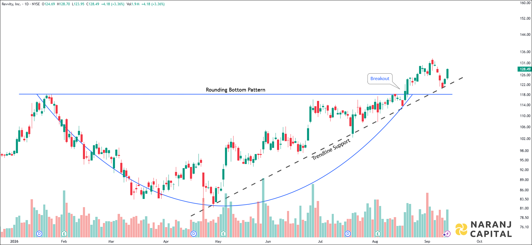 Revvity - Daily Technical Analysis