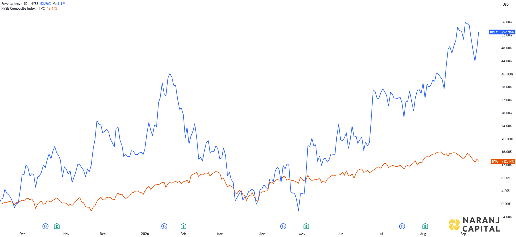 The image showcases Revvity's 1-year performance relative to NYSE.