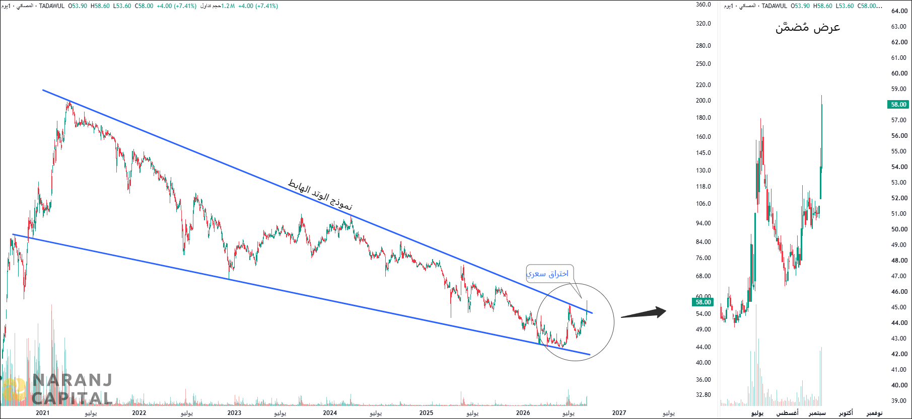 Saudi Arabia Refineries - Technical Analysis chart on Daily Price and Volume